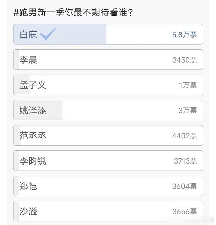 跑男最新一季最不想看到谁投票，老鹿断层式领先。 （微博和豆瓣） 白鹿摔倒报平安