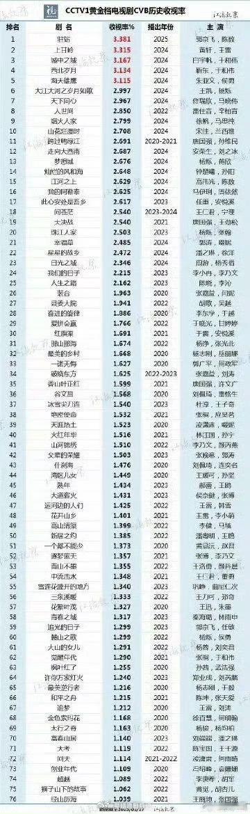 网友问，95生央一收视率第一不是白宇帆吗？我想了一下，唯一说的过去的解释就是觉得