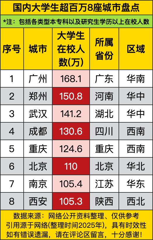 国内居然有8座城市大学生在校人数超百万！这数字可太惊人了，感觉走在这些城市的校园