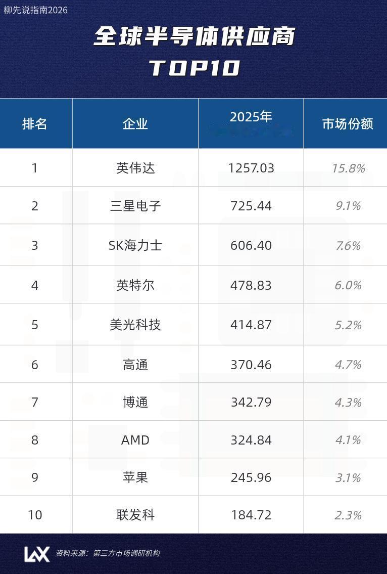 芯片年度吸金王
半导体供应商收入TOP10
第十名：联发科
第九名：苹果
第八名