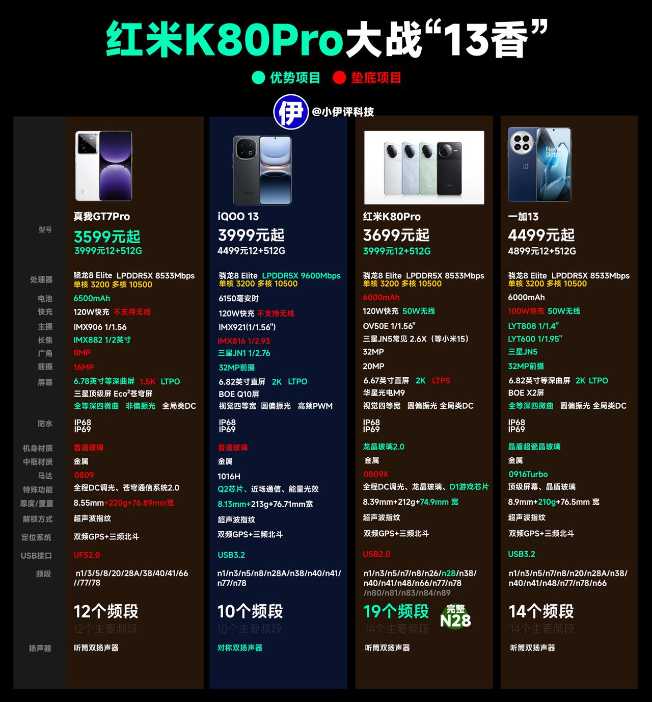 红米K80Pro大战一票13香机器（iQOO 13，真我GT7Pro，一加13）