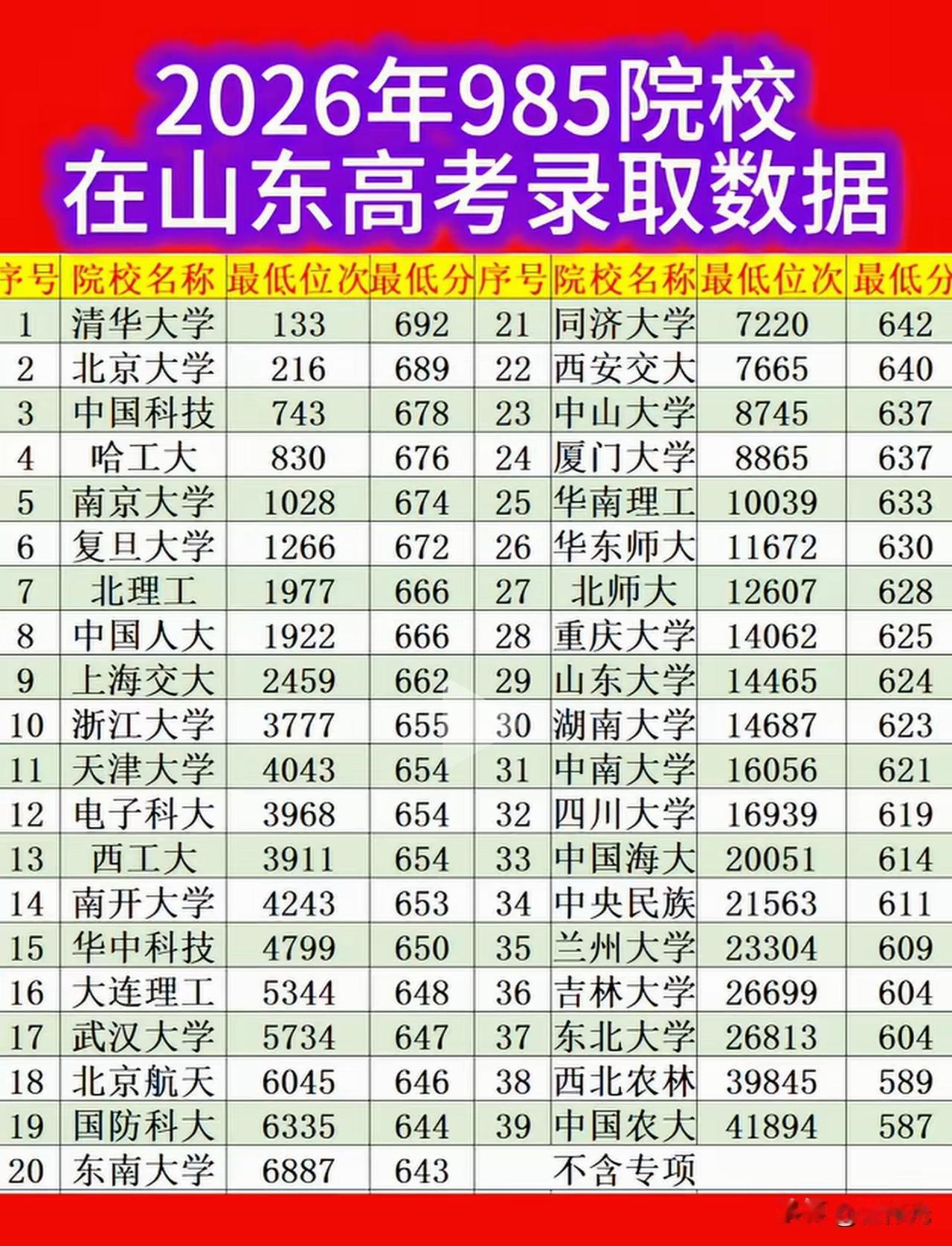 哈工大今年在各地的报考分数又提升了，在山东已经进入了前4高分，在广东也是第6高分