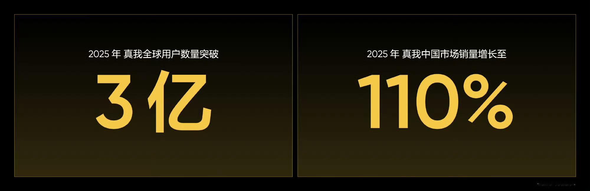 realme的全球用户已经突破3亿，应该是增长最快的年轻手机品牌吧！从今年4月起