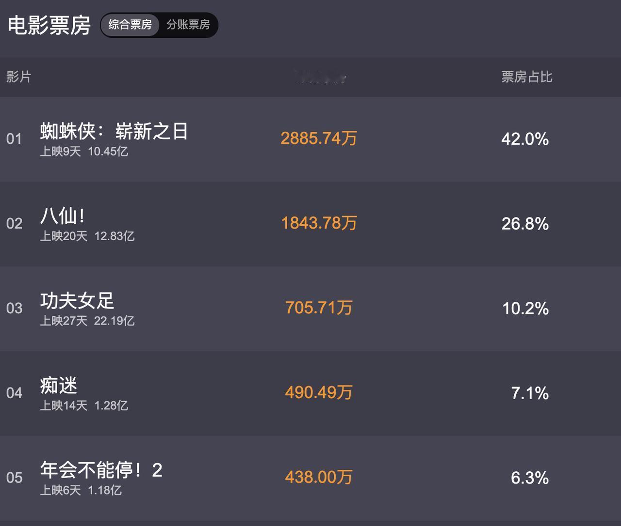 《年会不能停2》这部电影挺惨的！

3年前《年会不能停》可是超级黑马，票房破了1