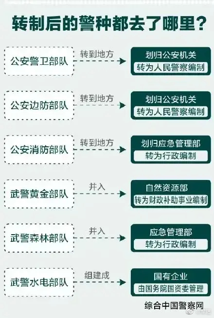 武警八大警种，现在只剩其二，你知道其他六大警种都去了哪里吗？警卫划归公安机关，边