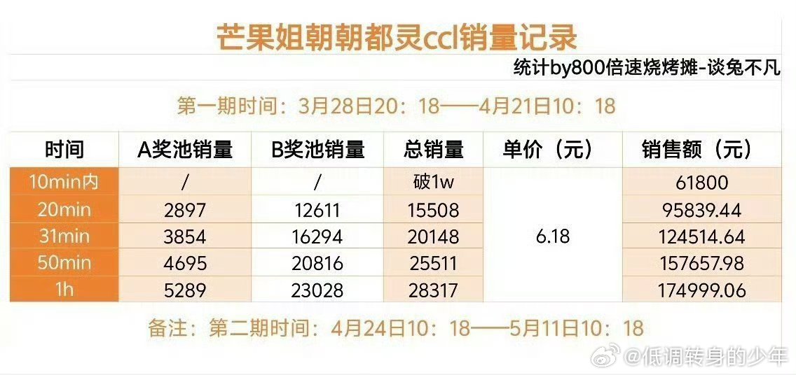 陈都灵家ccl一小时销量快3w了，是给一番大女主剧翘楚 准备的 期待翘楚我们的楚