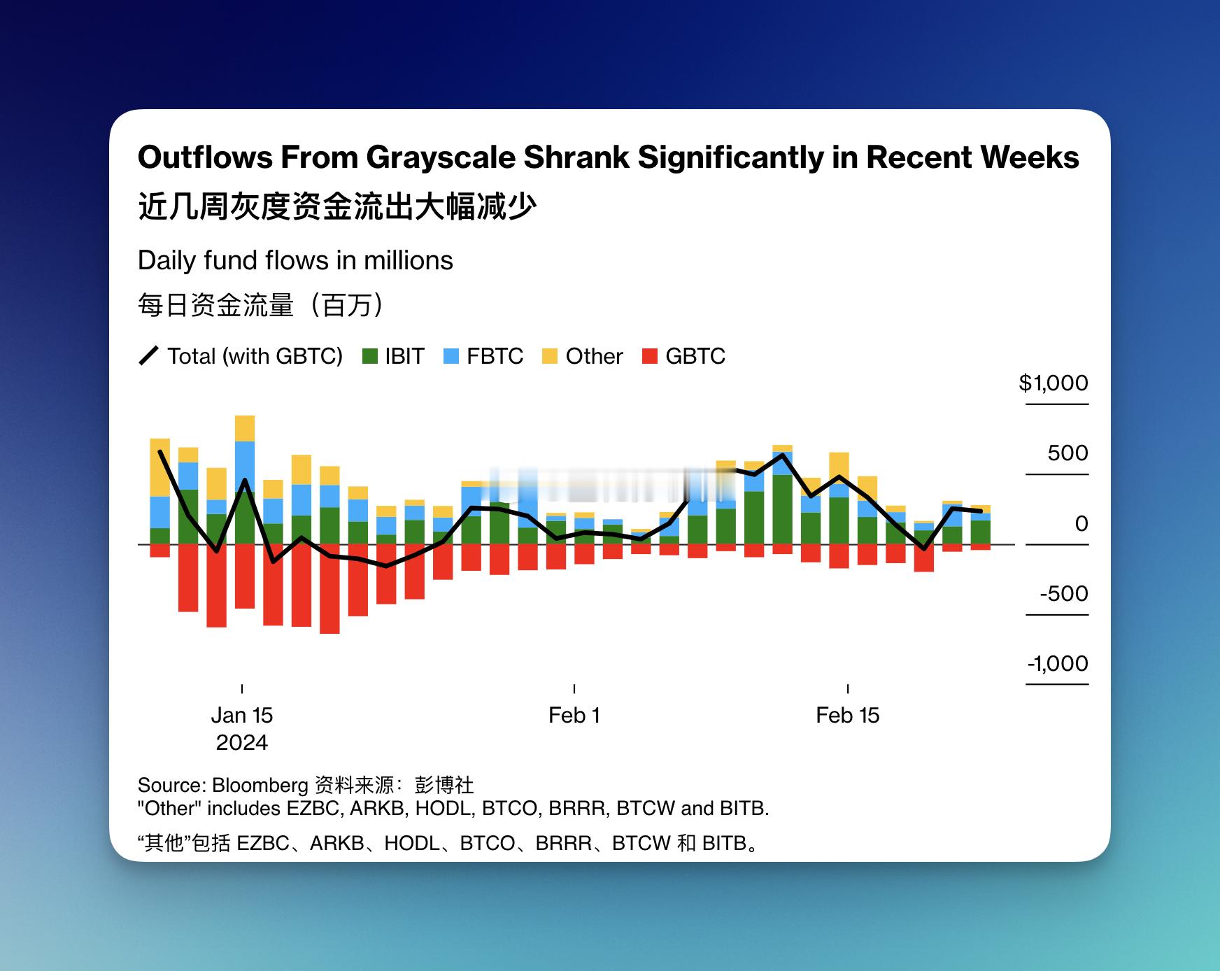比特币升至两年多来的最高点，攀升至 54,000 美元以上，人们越来越乐观地认为