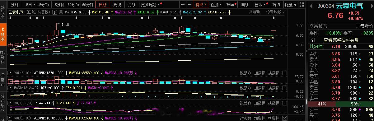 今日短线 符合计划的已经出现一个，早盘承接可以执行#A股[超话]# ​​​