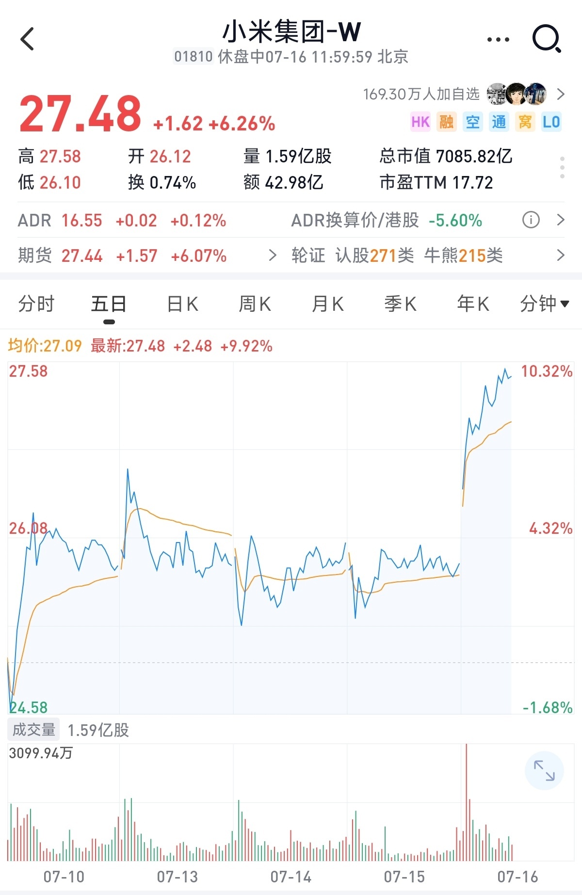 澎程发布小米股价连涨近30%从澎程发布这几天的小米股价来看，资本市场已经用真金白