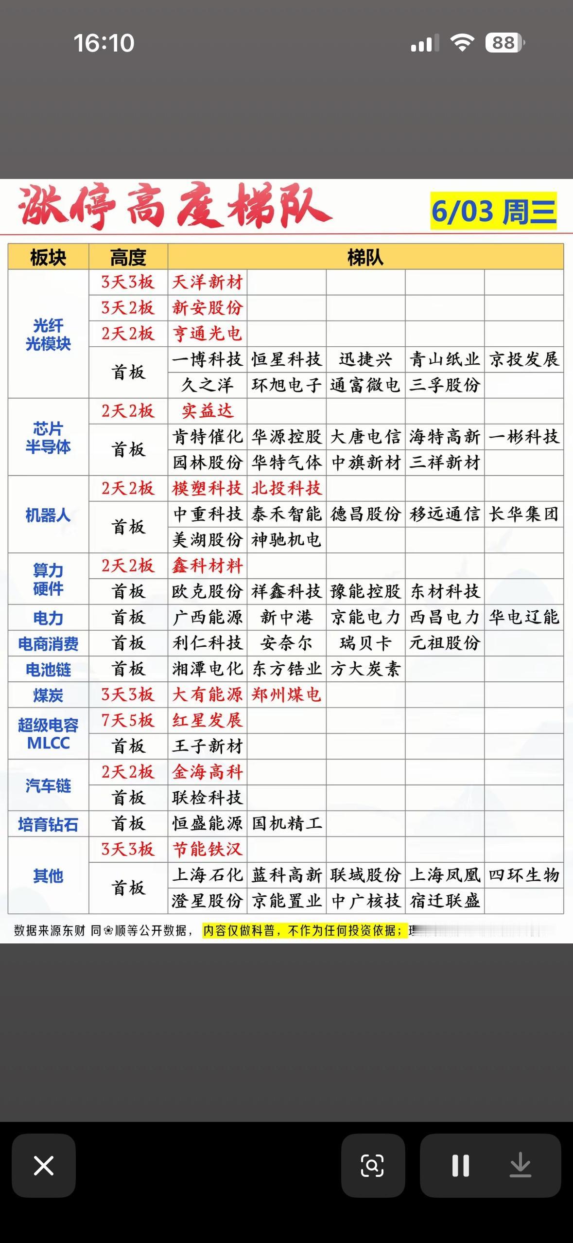 6月3日股市分析  涨停高度梯队，带你领略涨停板的风采！📈📈📈

6月2日