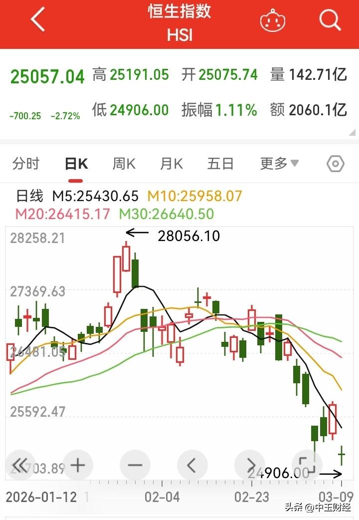 股票市场是跨市场的，大家只看到沪深A股市场的下跌，但实际上，有很多投资者投资了日