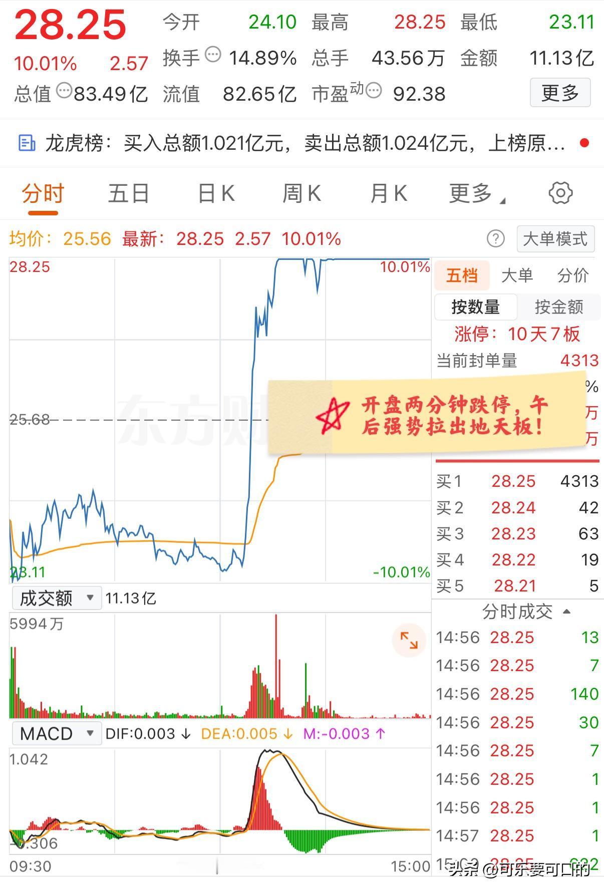 大A今天最牛的票诞生了！开盘两分钟触及跌停，下午从水下直线拉升涨停！
该票主营是
