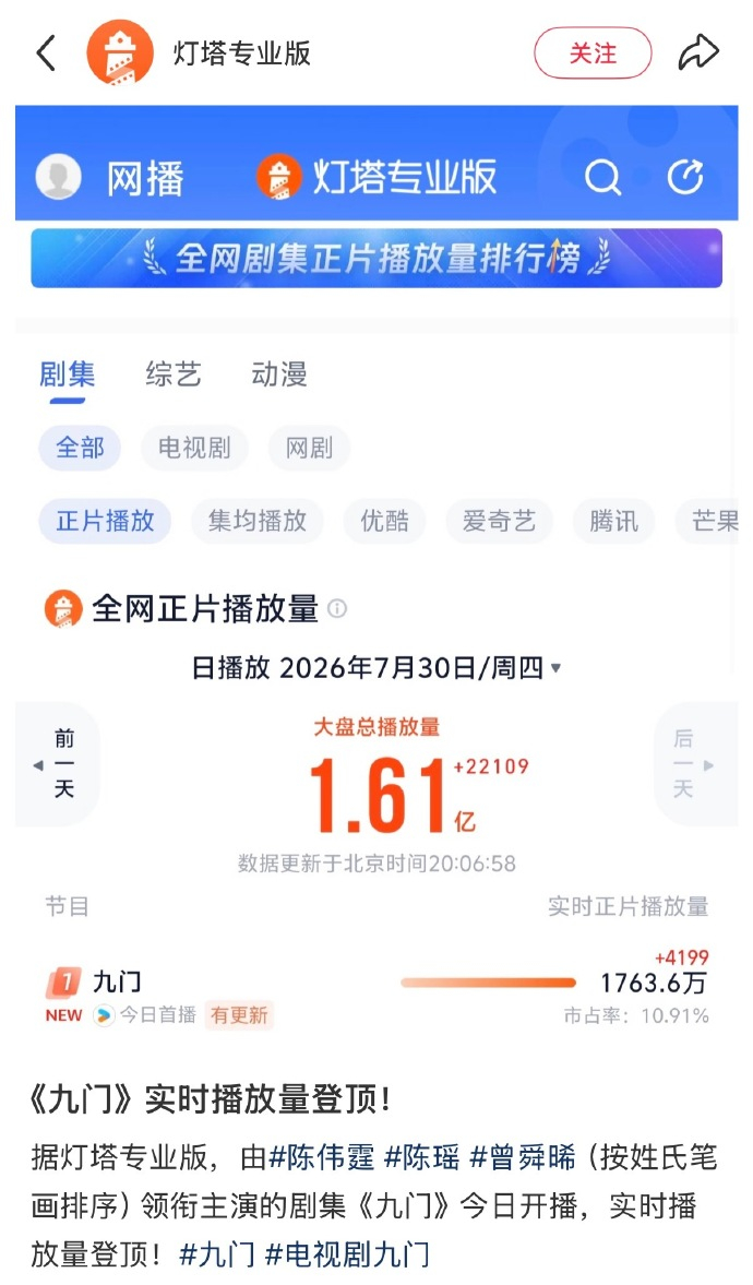 九门热度登顶九门全网登顶九门全网登顶，很期待，等不及啊 