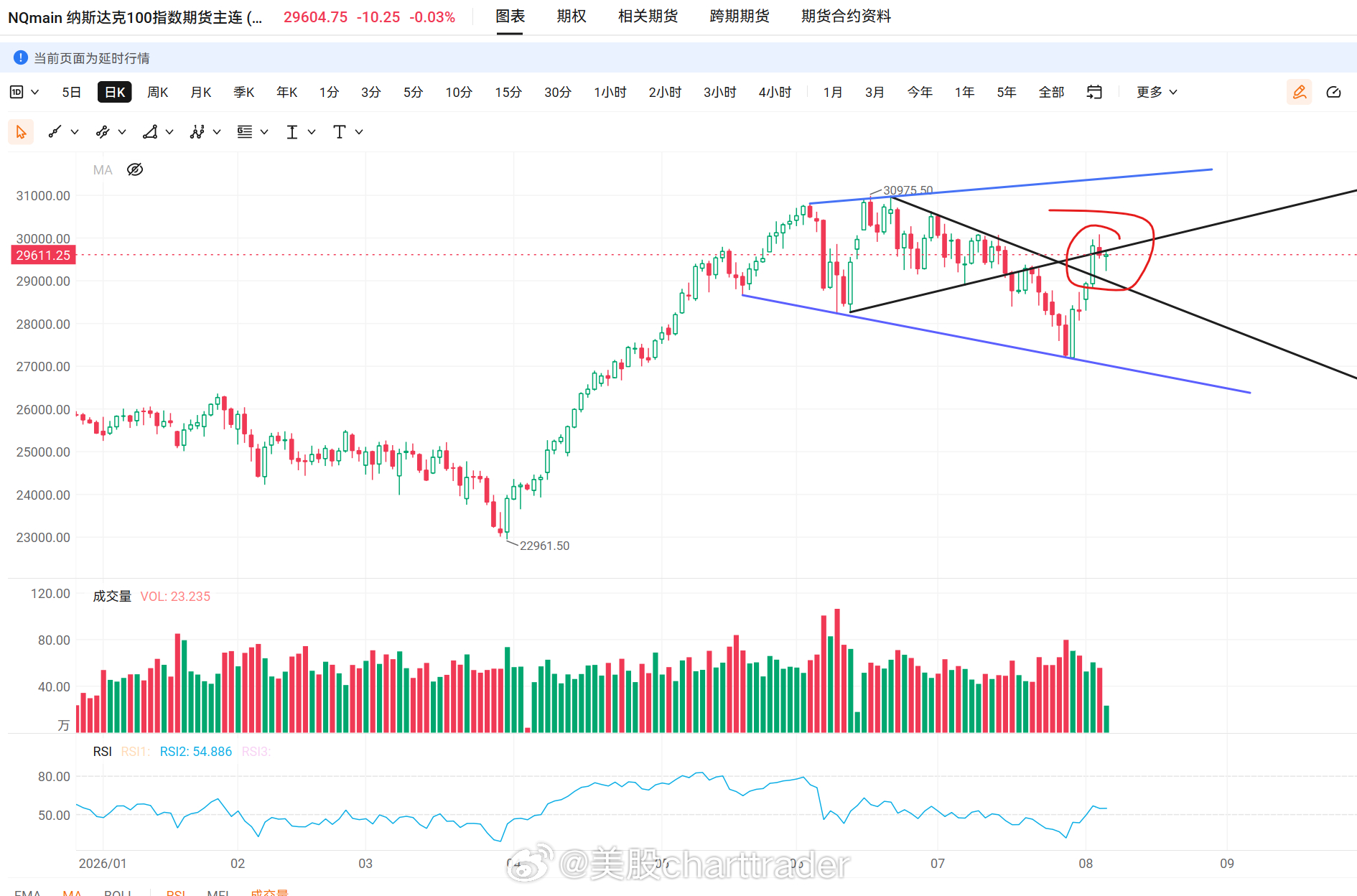 美股技术图形分享美股纳指 之前说纳指（QQQ）有可能重复25年11月的行情，跌破