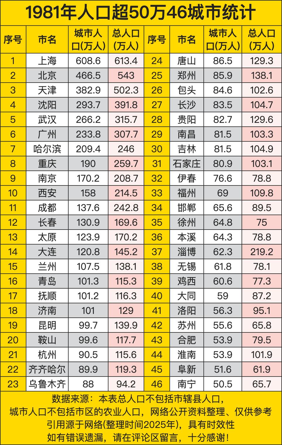 在 1981 年，有 46 个城市人口超过 50 万。上海以 608.6 万城市