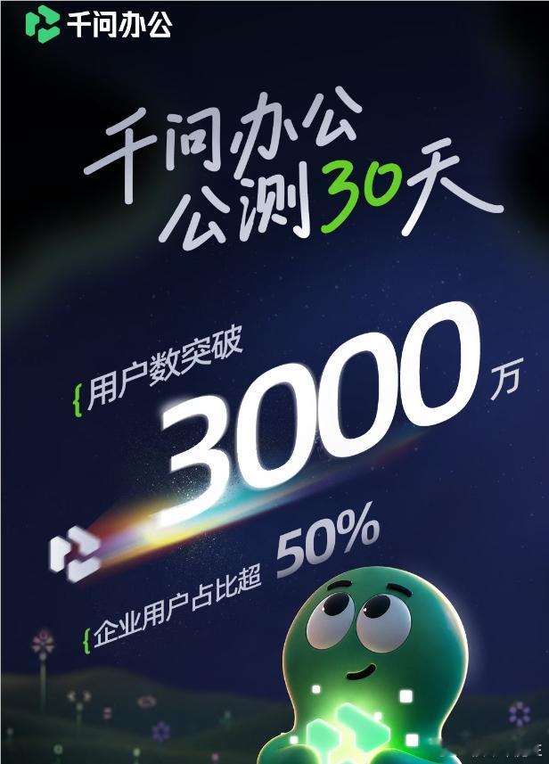 千问办公公测30天，已经获得3000万用户，50%都是企业用户。目前，长安汽车、