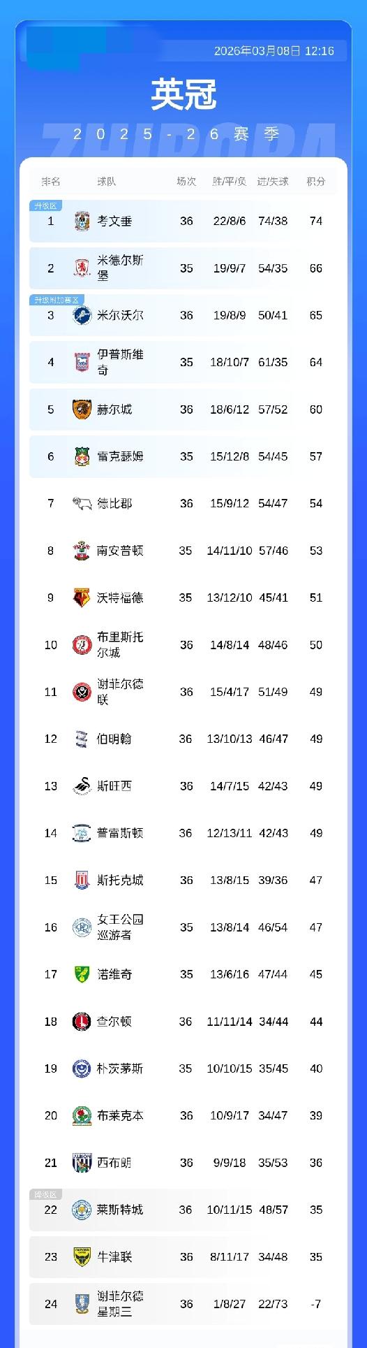 英冠积分榜：莱斯特城10轮不胜积35分处于降级区，考文垂积74分领跑，米德尔斯堡