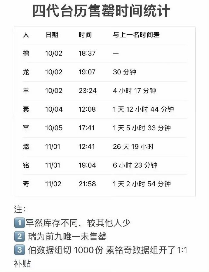 投稿四代台历售罄汇总🈶 ​​​