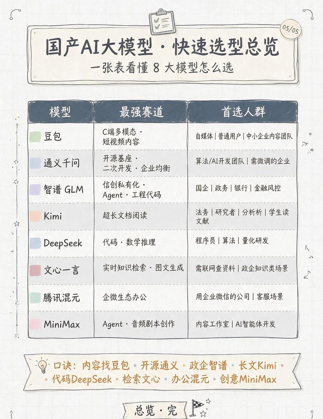 国产AI大模型 · 快速选型总览