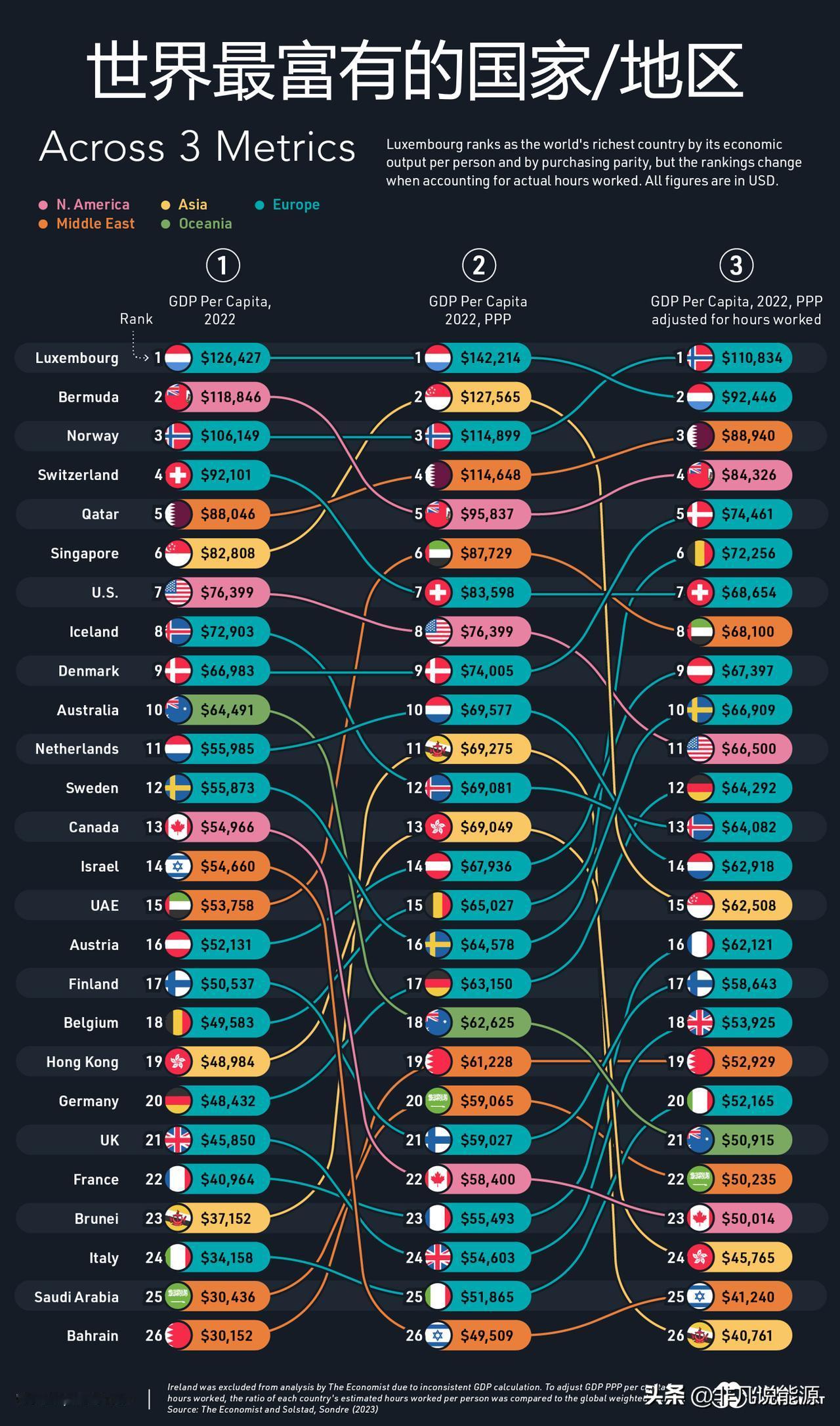 世界上最富有的国家/地区是哪些？看看不同标准最富有的国家/地区排名


如何衡量