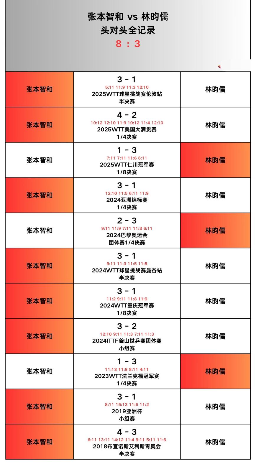 WTT多哈冠军赛男女四强出炉—林昀儒与张本智和 
林诗栋VS张禹珍
女单四强，