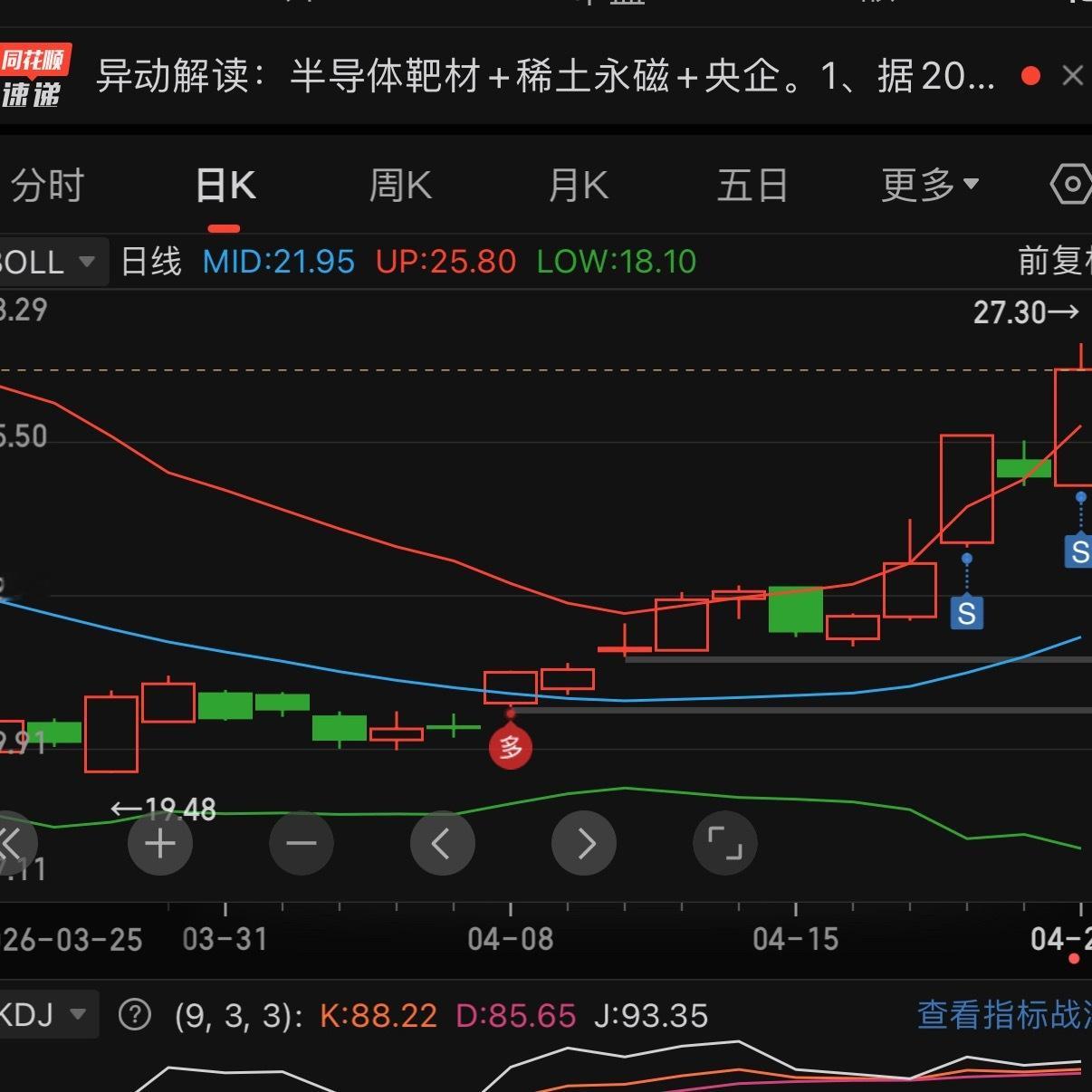 a股 大A又再次站上4100点手上拿的个股死等没有第二个涨停借着大盘顺势11点2