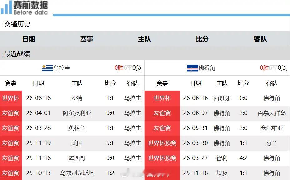 前瞻分析：乌拉圭对战佛得角，攻坚难题再现，远射定位球是破局关键北京时间6月22日