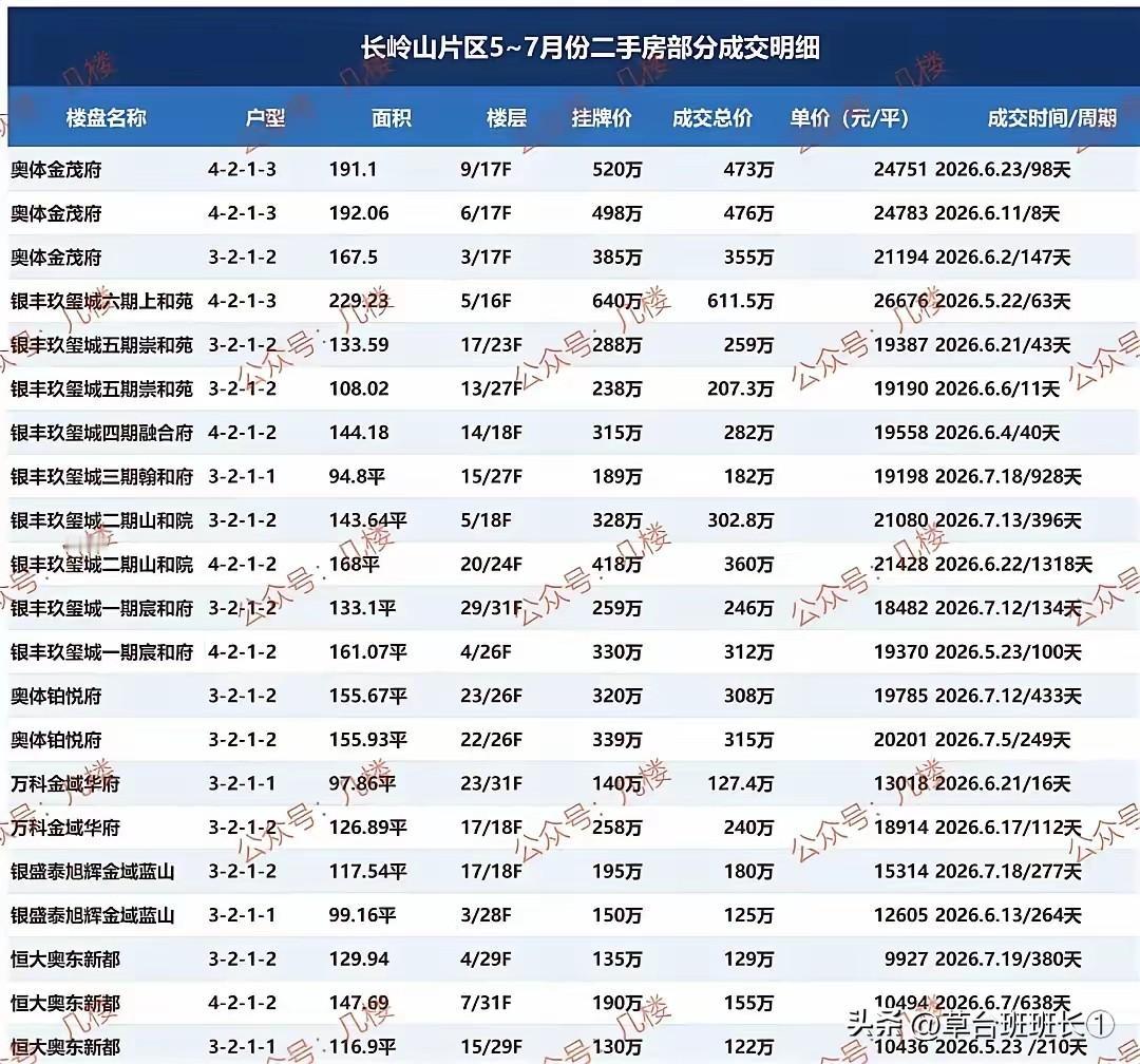 济南买房记。济南长岭山片区的成交价格。成交价才是市场价。一万到两万不等，价格依旧