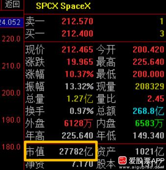 今晚马斯克的SpaceX继续狂飙，涨幅扩大至10%，总市值达2.75万亿美元！超