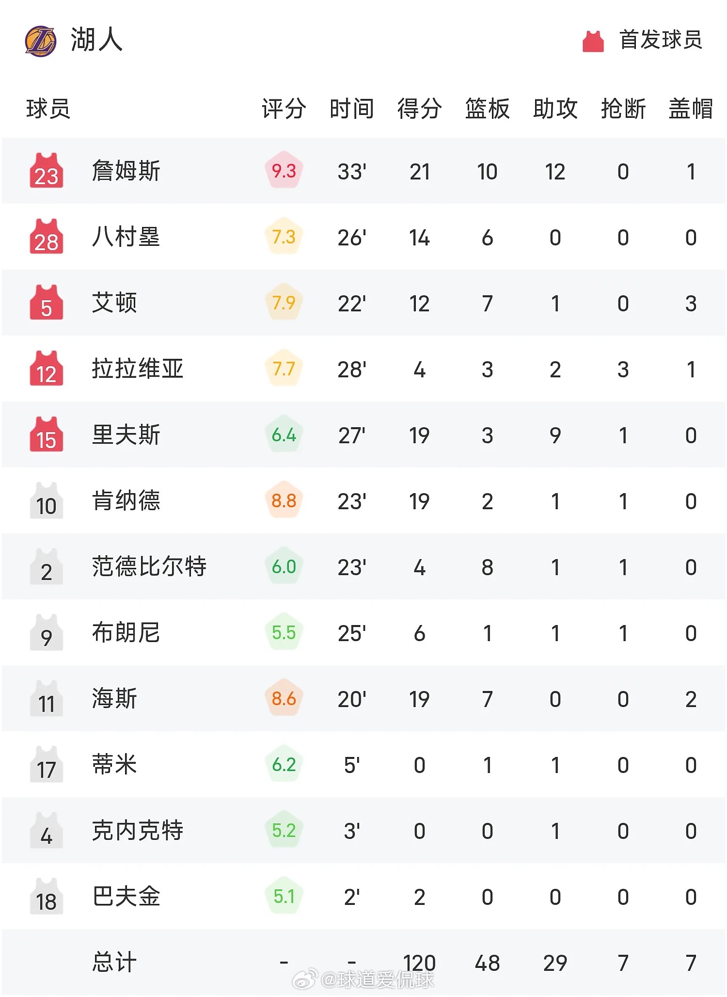 03月31日讯 25/26赛季NBA 常规赛，湖人对阵奇才。体育明星NBANBA