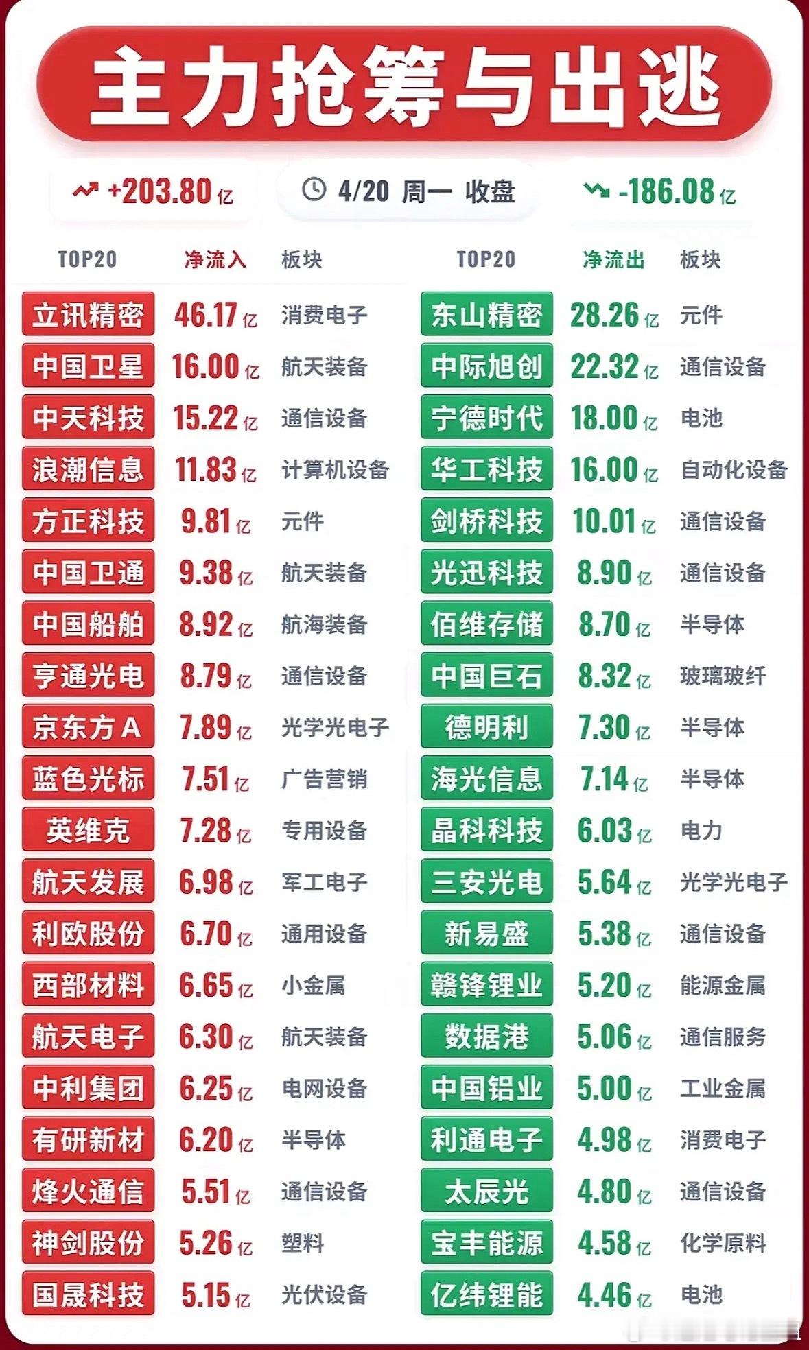2026年4月20日周一主力抢筹与出逃前20名个股揭晓2026年4月20日周一的