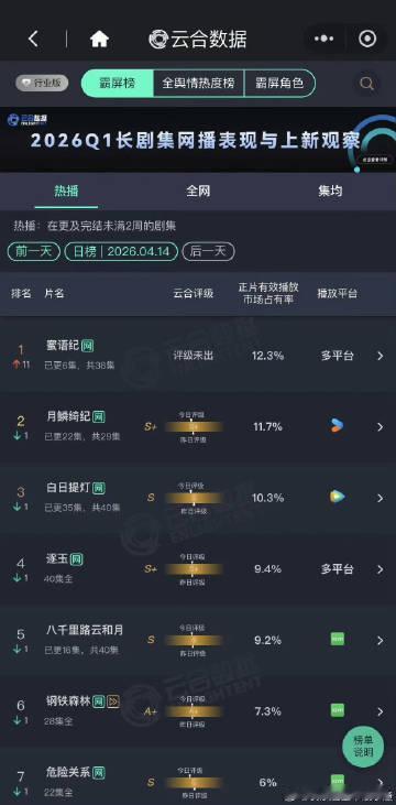 蜜语纪登顶 在竞争激烈的女性剧市场中，“蜜语纪”凭借其真实、细腻的剧情脱颖而出，