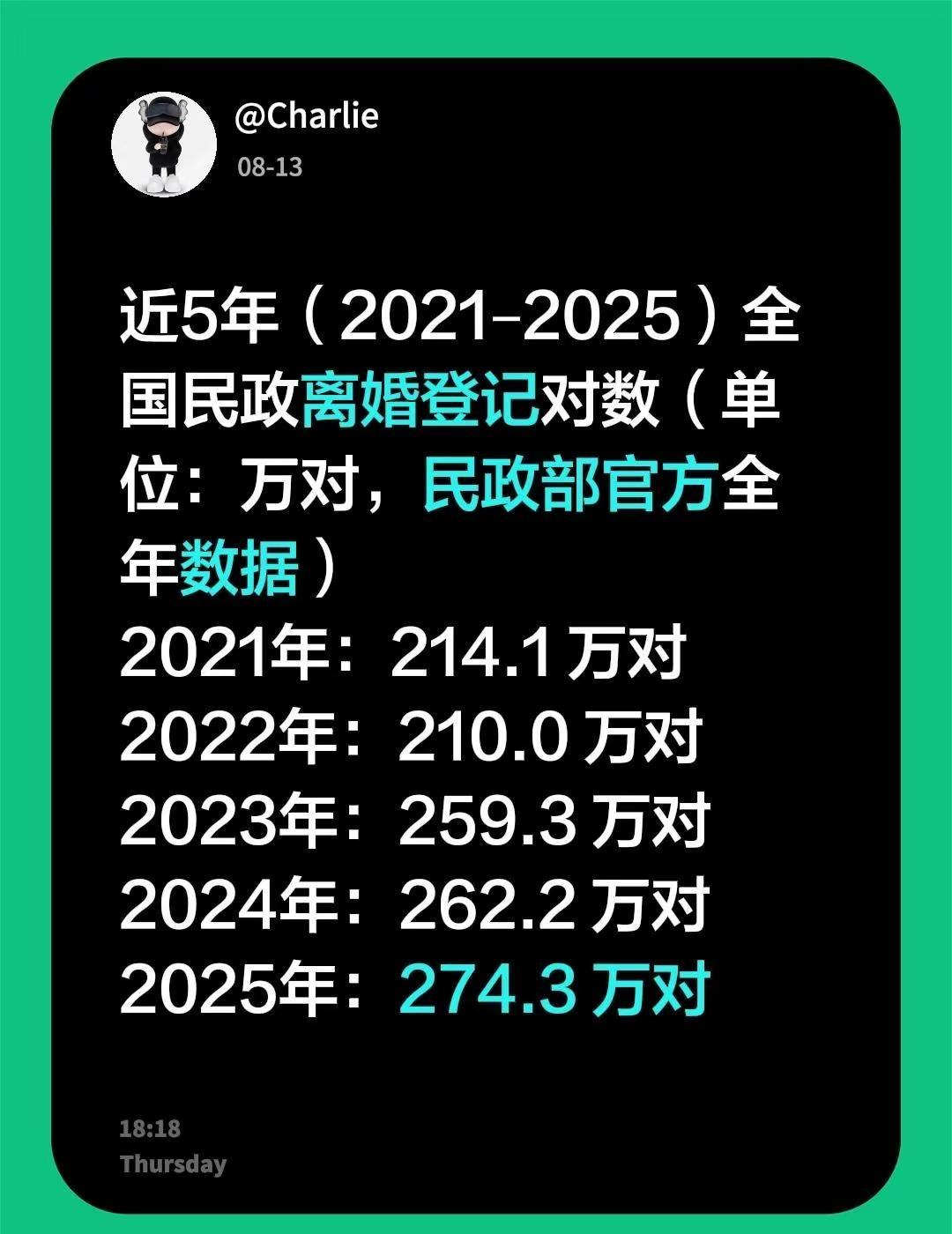 你离婚了嘛？近5年（2021–2025）全国民政离婚登记对数（单位：万对，民政部