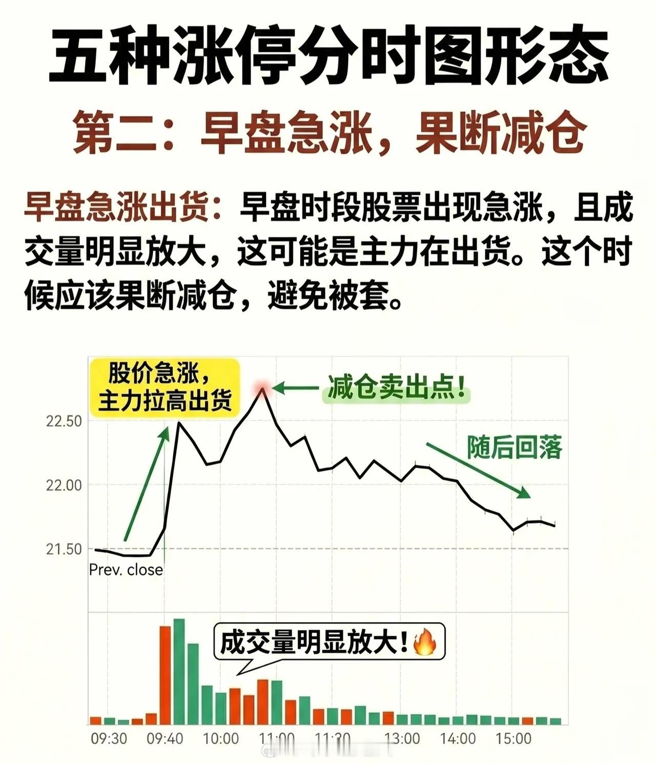 这五种分时图形态是短线交易中捕捉涨停或规避风险的重要参考。以下为您整理的详细解读