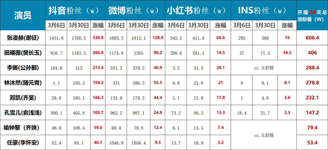 逐玉开播24天各主演涨粉量以及角色数据统计以下按涨粉总数排行1、张凌赫（谢征）：