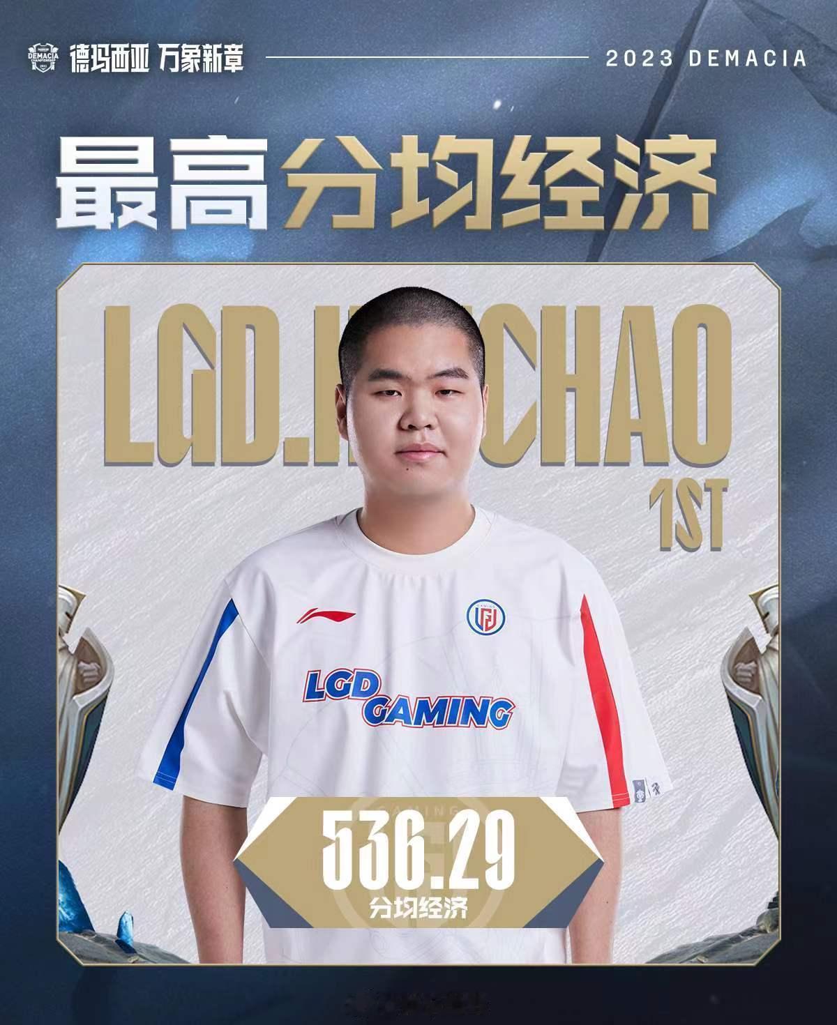 【2023德玛西亚杯最数据】

最高分均经济:@haochao0 

分均经济前