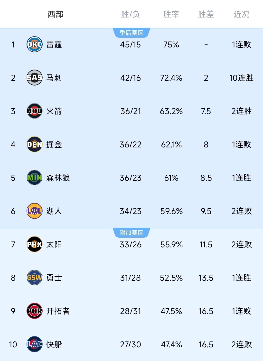 马刺赢，雷霆输！又只差2个胜差了马刺vs猛龙马刺十连胜