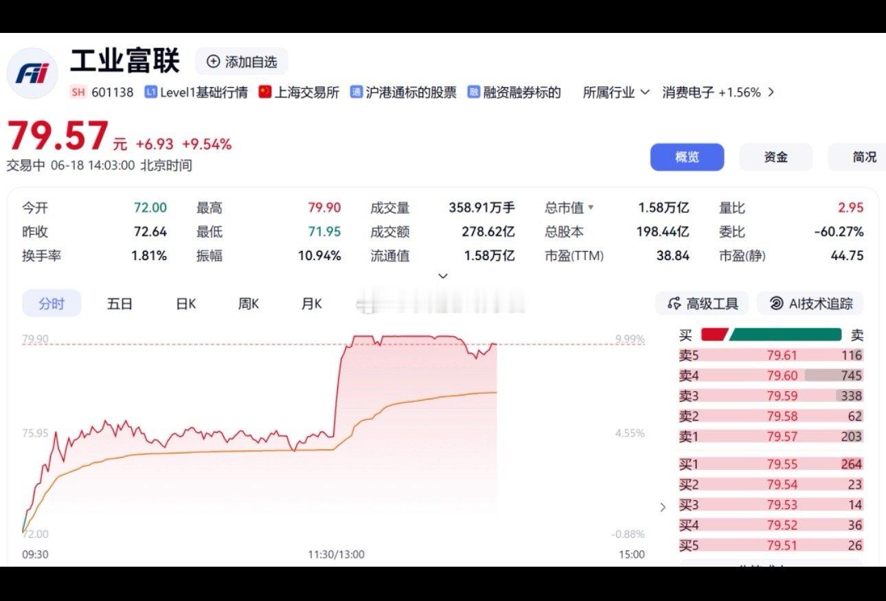 午后爆发！万亿巨头，触及涨停！午后继续爆发。6月18日，消费电子龙头股工业富联(