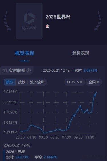 饭店➕假期，这随便放点啥收视率都高，别说世界杯了央视直播日本比赛收视率超3%