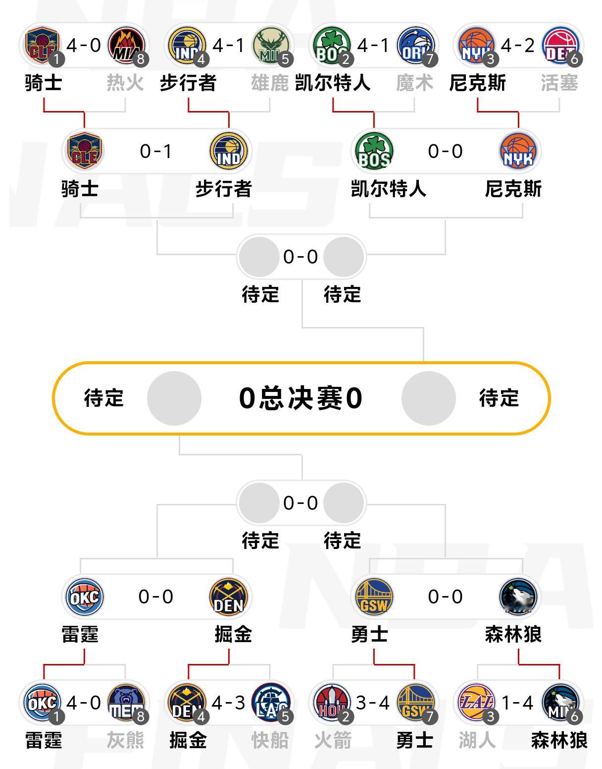 【2025年NBA季后赛|35+岁领军球星的黄昏？】今天季后赛第一轮全部比赛结束