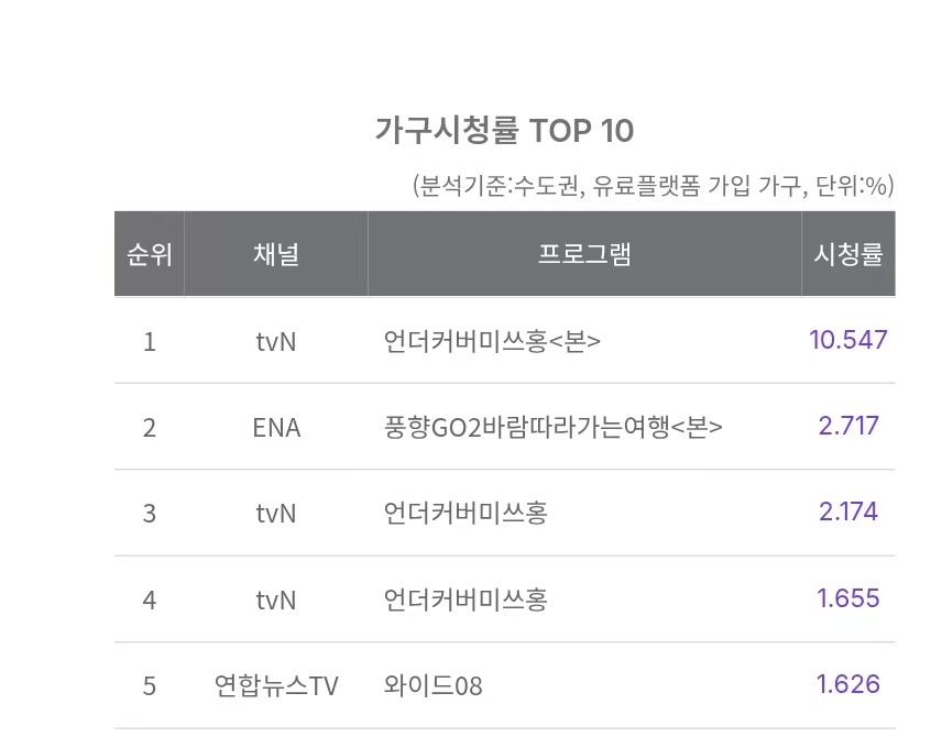朴信惠 ✨undercovermisshong 260221洪小姐第12集收视率