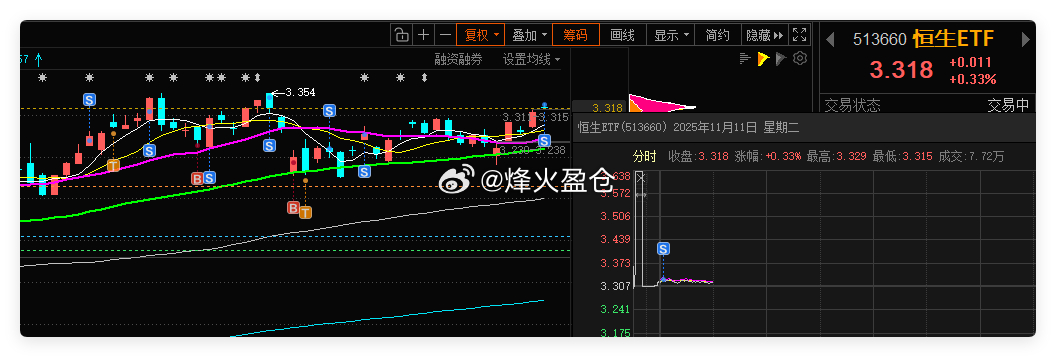 恒生ETF 借助网格条件单，成功自动成交一网。合理设置网格区间，利用这种交易策略