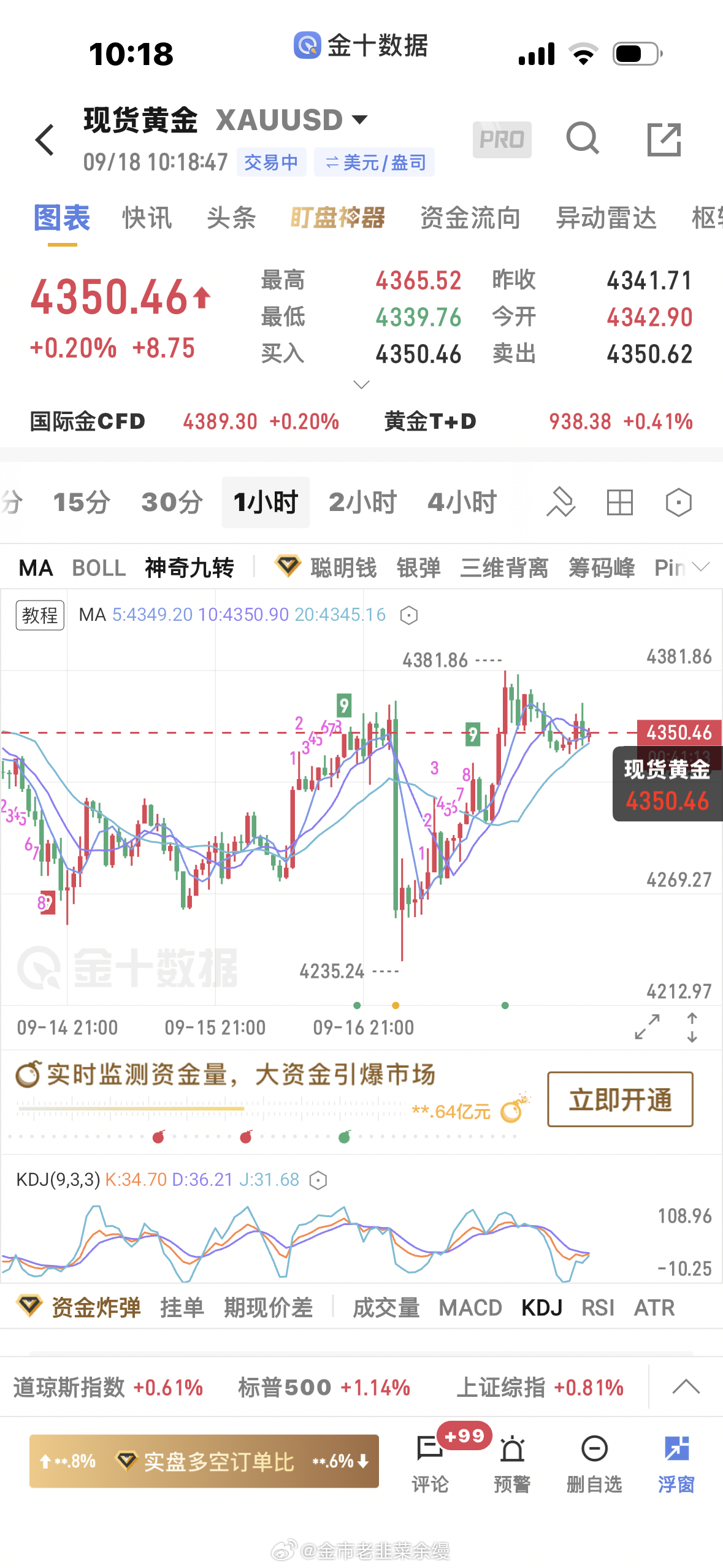 黄金[超话]  目前还是主多的行情，1小时在20日均线之上，5分钟上涨趋势，先关