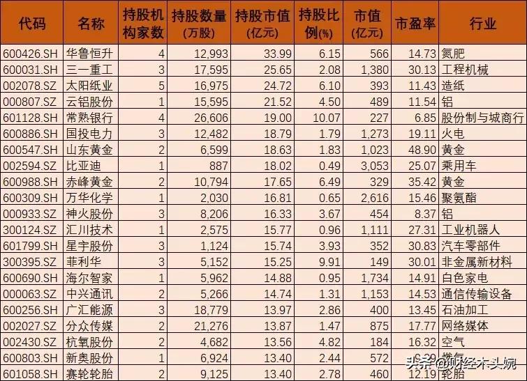 不怕暴雷，社保基金重仓的100只股票名单出炉！（最新数据，总共10页）
（1）按