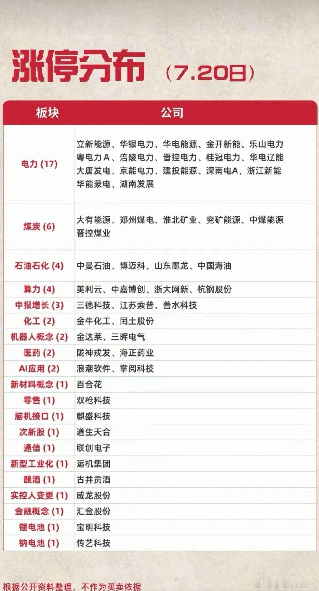 7月20日全天涨停个股高度集中在电力板块，合计17只个股封板，煤炭、石油石化这类