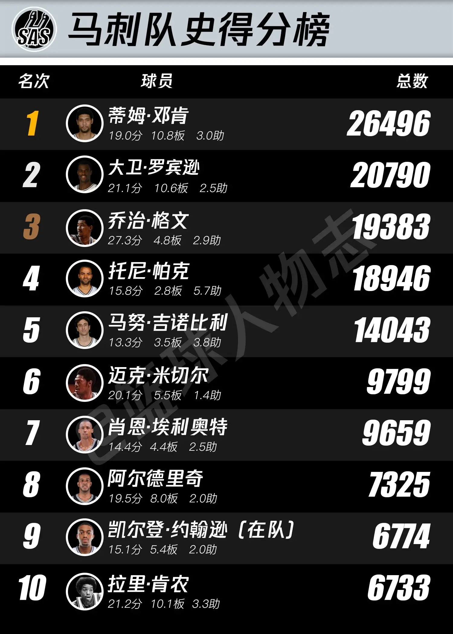 圣安东尼奥马刺队史排行榜。文班亚马这就已经榜上有名了？？