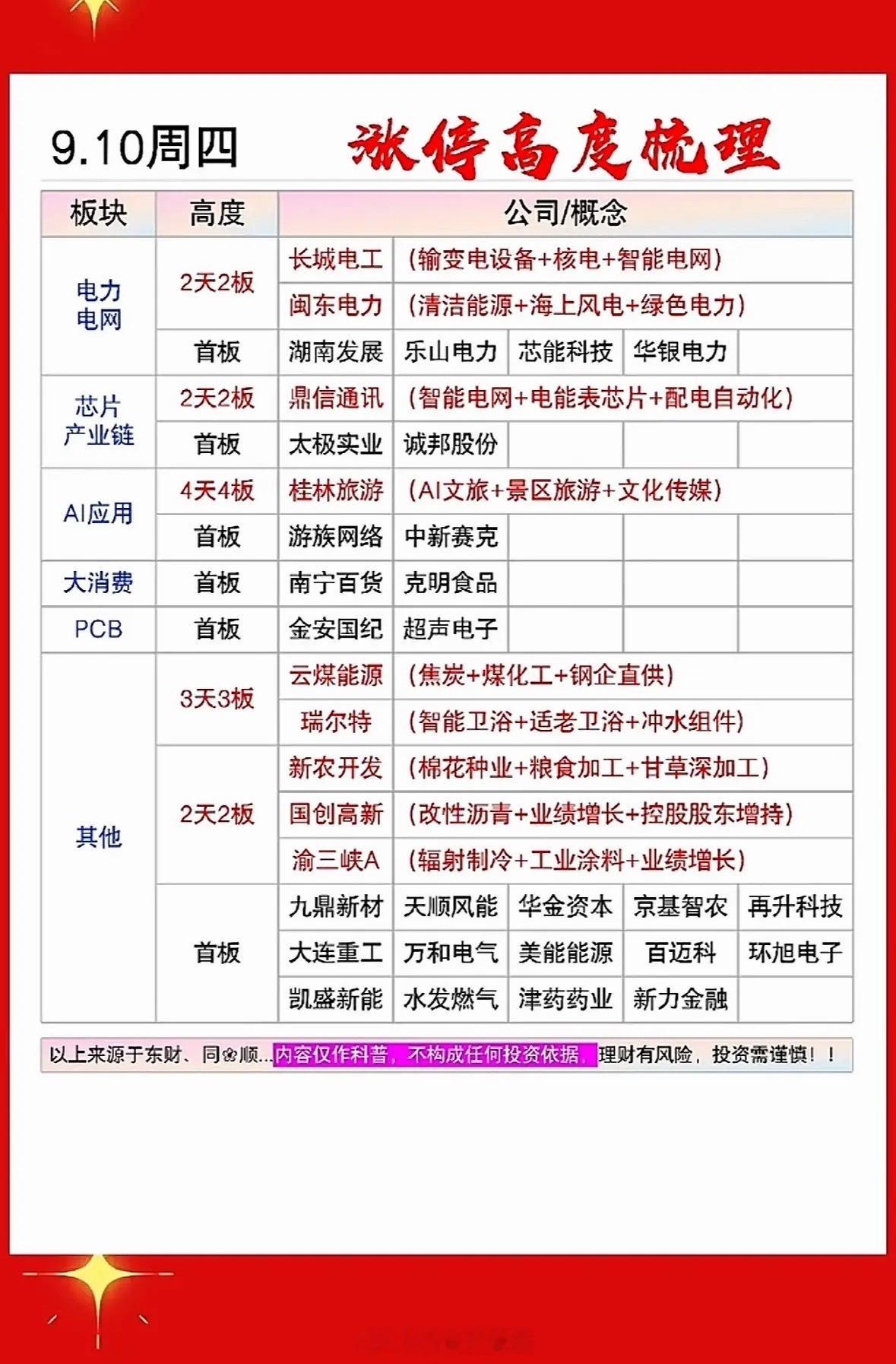 9月10日涨停高度榜，股票投资策略表，帮你抓住机会。刚整理完9月10日的涨停高度