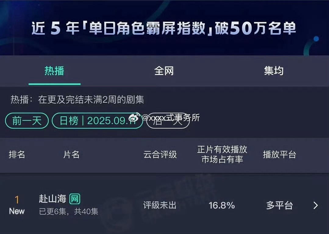 逐玉和赴山海都是双平台联播，首日云合都是16%+，还挺巧。但是赴山海第二天口碑就