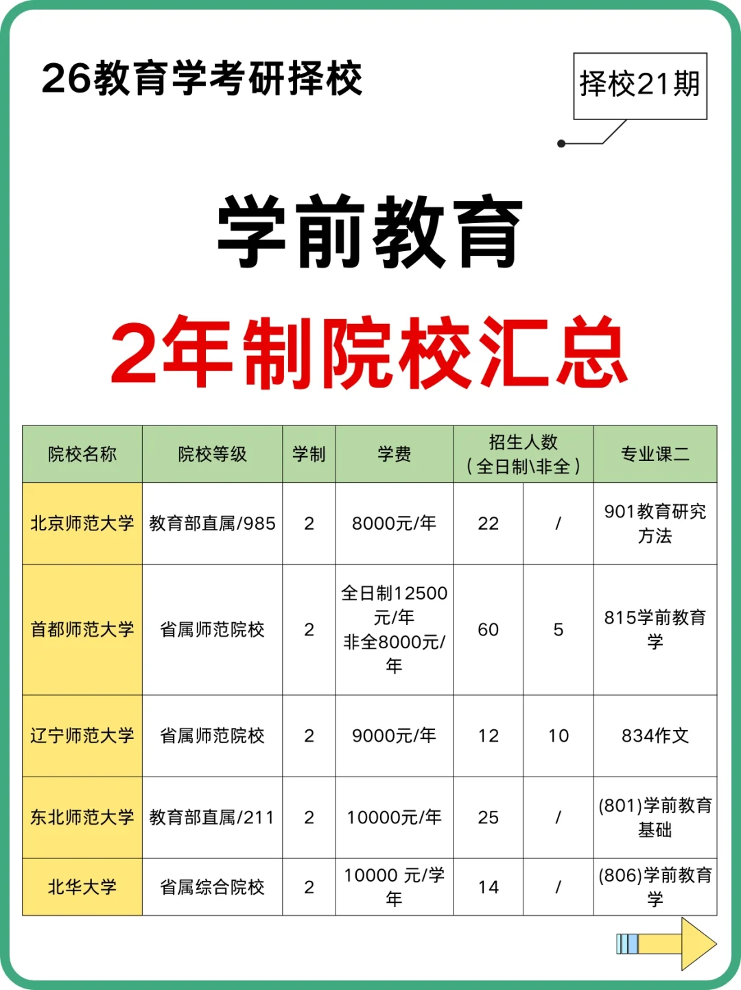 26学前教育 | 2年制学校仅剩11所❗️