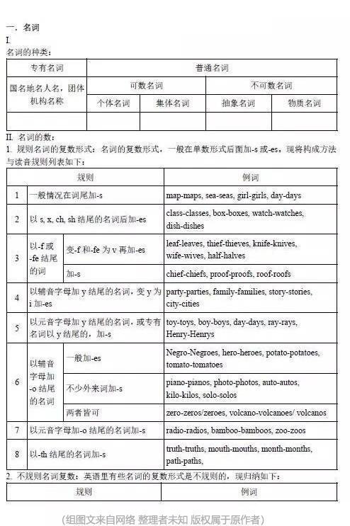 超详细、很系统的英语语法大全！ ​​​
